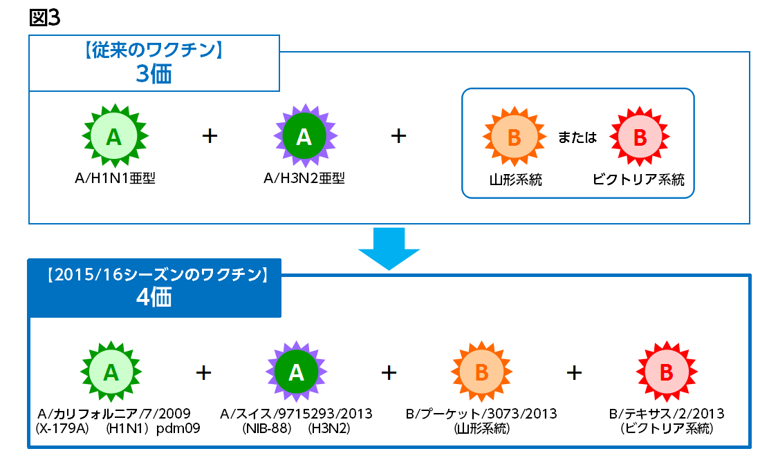 2015/2016シーズン(平成27年秋冬)のインフルエンザワクチン